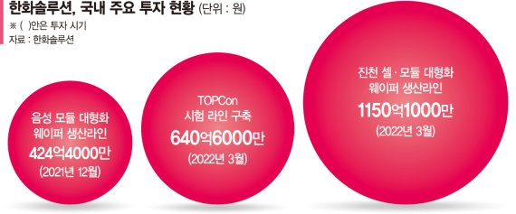한화솔루션, 640억 투자 차세대 태양전지 기술 개발