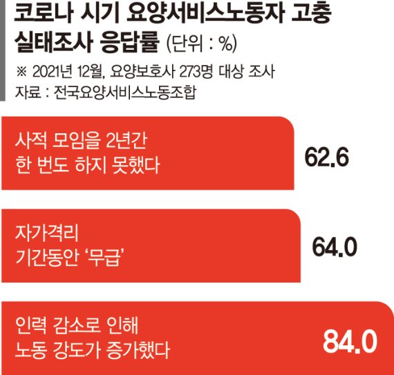 인력부족에 사생활 침해까지… 보호받지 못하는 요양보호사