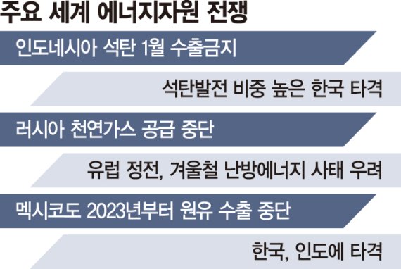 빗장 거는 자원 부국들... 세계 덮친 에너지 대란 [심상찮은 국제 에너지전쟁]