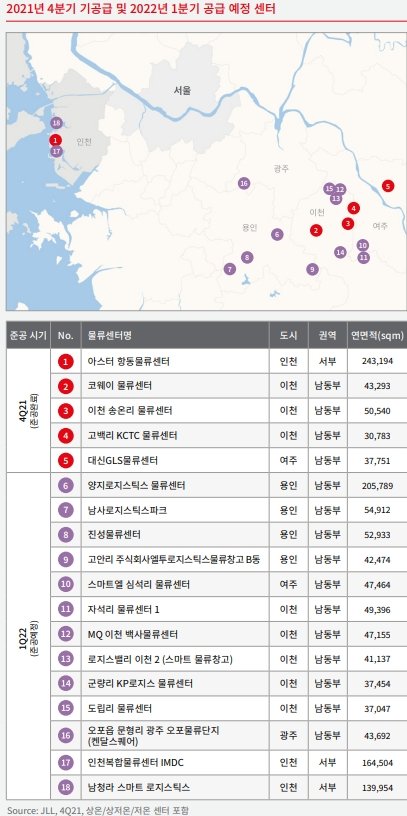 [fn마켓워치]지난해 물류센터 투자 7.2兆..역대 최대