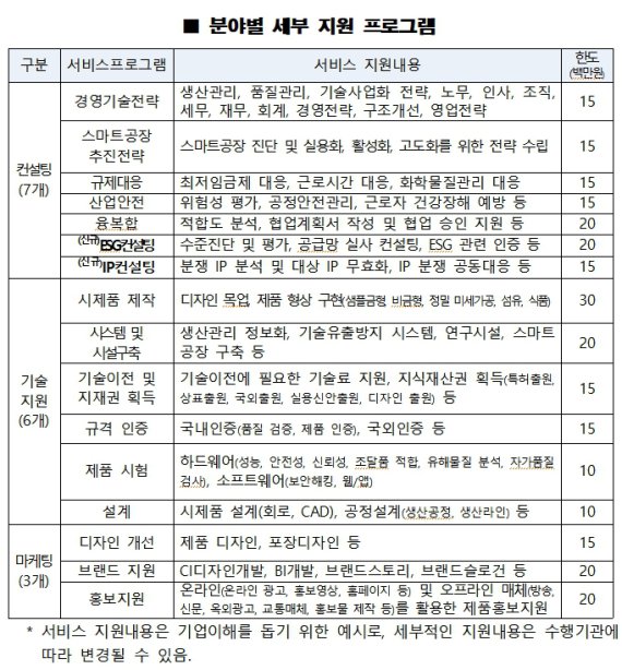  인천중기청, 제조 소기업에 최대 5천만원 지원