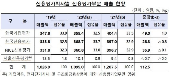 지난해 국내 신평사 매출 1200억원대···전년比 10.3%↑