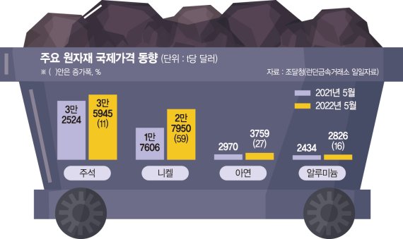 "매출 느는데 적자 더 커져"… 대기업 1차 벤더마저 ‘부도설’ [원자재값·이자 급등에 허리휘는 中企]