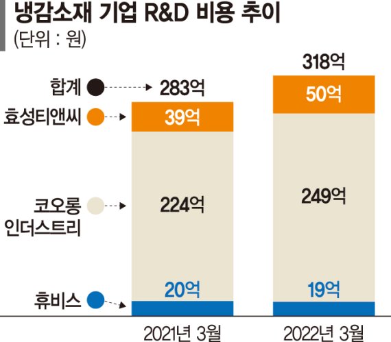 ‘냉감 소재’로 대박난 기업들... 車·생분해 소재로 먹거리 확대