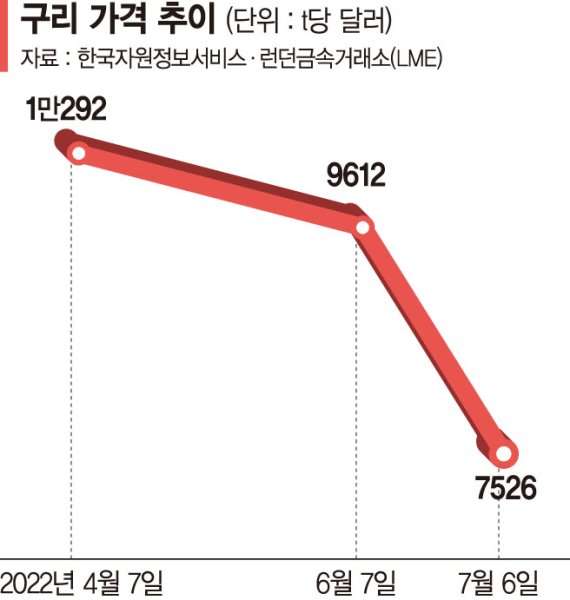 한달새 20% 급락한 구리값… 전선업계 ‘비상’