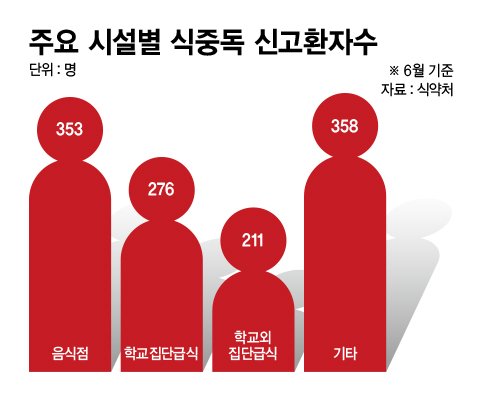작년의 2배 식중독 주의보...어린이집·학교 가장 많아