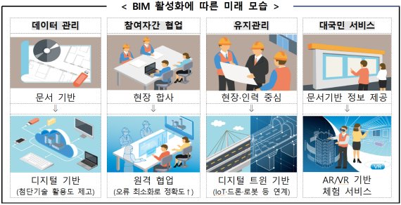 농업보다 낮은 디지털화... 국토부 스마트 건설 활성화 추진