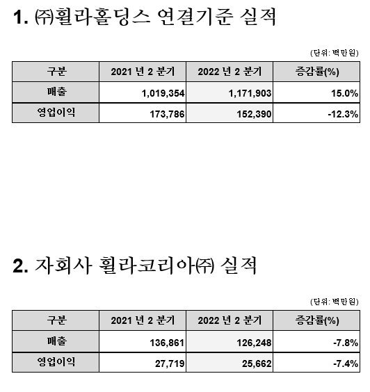 휠라홀딩스, 2분기 역대 최대 분기 실적 달성