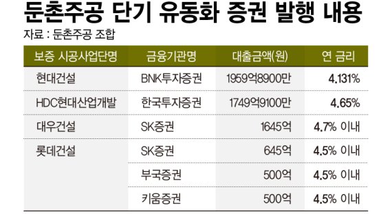 대출연장 불발 둔촌주공, 금융비용 얼마나 늘까