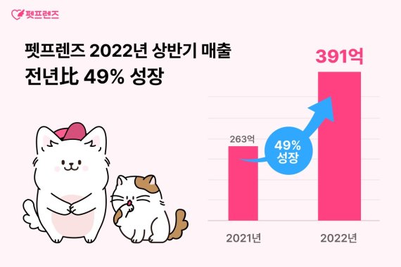 펫프렌즈, 올 상반기 매출 391억원..전년比 49% 껑충