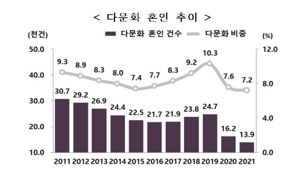 코로나 여파...국제 결혼·출생 더 크게 줄었다