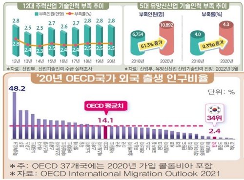 韓, 외국 전문인력 활용도 日의 5분의 1…해외 인재 활용도 높여야