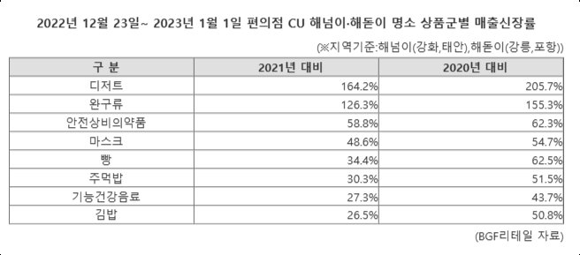 연말연시 여행·축제에 인파 특수입지 편의점 매출↑