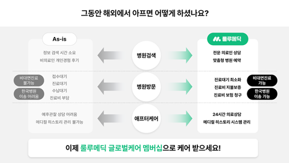 룰루메딕 해외서 아프면 치료 글로벌 케어 멤버쉽 사업 시작