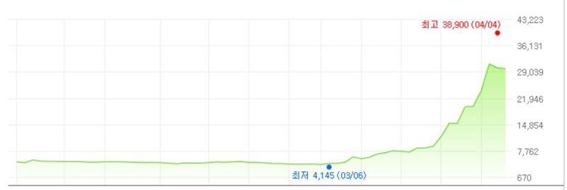 개미 폭풍 매수에 주가 뛴 자이글...투자 유의해야