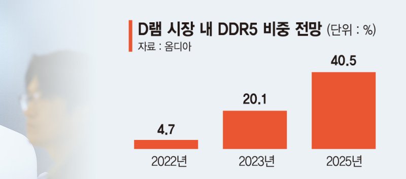D램 1위의 감산… 6월 메모리 업황 반등세 돌아설 것 기대 [반도체 위기에 삼성도 감산]
