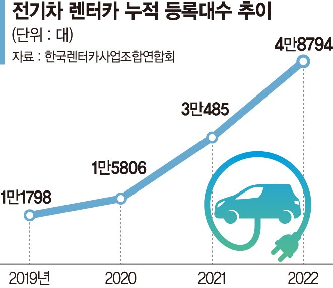 렌터카업체 전기차 등록 2년 새 3배... 롯데·SK 2030년까지 100% 전환