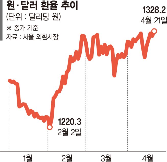 환율 상승에도 수출은 추락… 무역적자 갈수록 암울