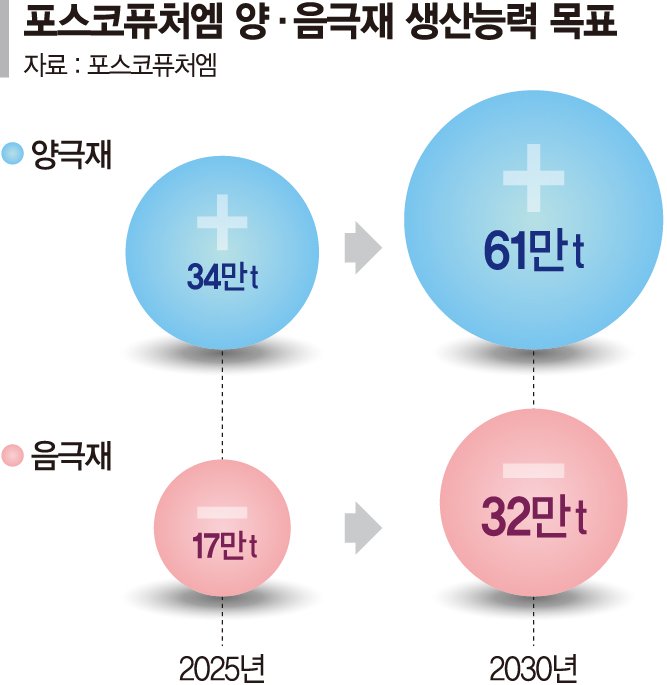 포스코퓨처엠 음극재 2공장 증설 마무리... 포항에 NCMA 양극재 공장 추가 건설