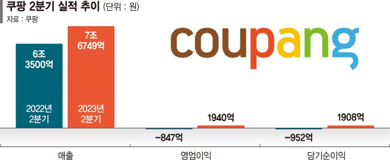 경기침체 뚫고 날았다… 쿠팡 분기 매출 7조6749억 최대 [쿠팡 거침없는 흑자 행진]
