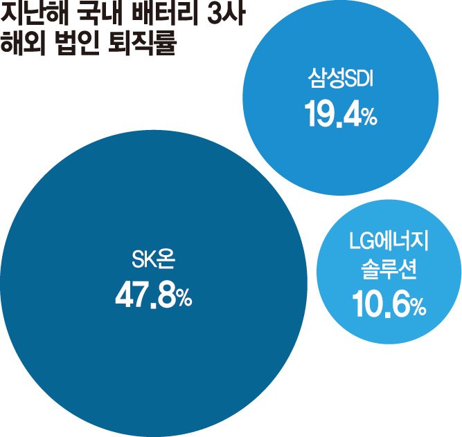 1년간 직원 절반 나갔다… SK온 해외법인 인력 확보 비상