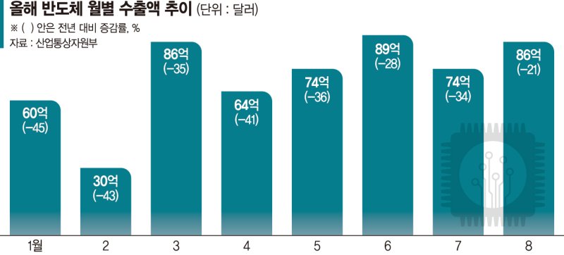 반도체의 시간 오나… 삼성전자 이어 소재·장비주 기지개