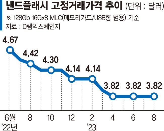 낸드 추가감산으로 반도체 봄 앞당긴다