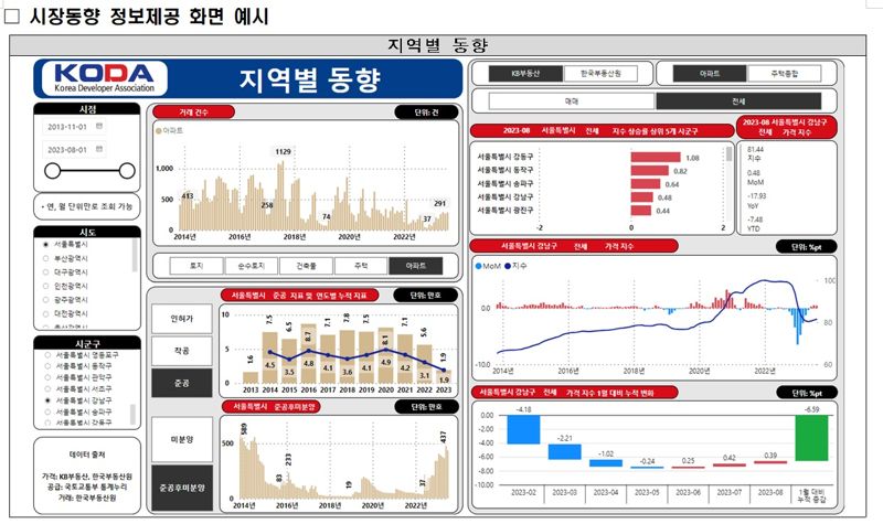 ‘부동산 정보 다 모았다...한국부동산개발협회, 통합 정보제공 서비스
