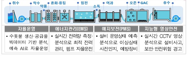 한국수자원공사, WEF 글로벌 등대에 화성AI정수장 선정