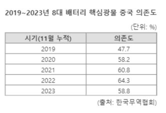 [단독] 다변화 통했나 배터리 8대 광물..中 의존도, 3년만 ‘60% 아래로’