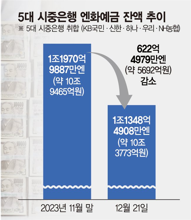 엔테크 인기도 시들… 엔화예금 3주만에 622억엔 감소 [저점 지난 엔화 투자 전략 변화]