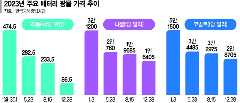 배터리 소재기업, 핵심 광물값 급락 직격탄