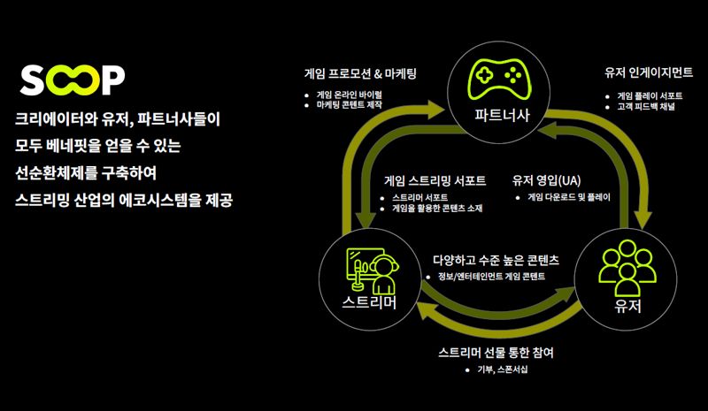 아프리카TV, 글로벌 스트리밍 플랫폼 ‘SOOP’ 2분기 출시.. 국내 서비스도 변경