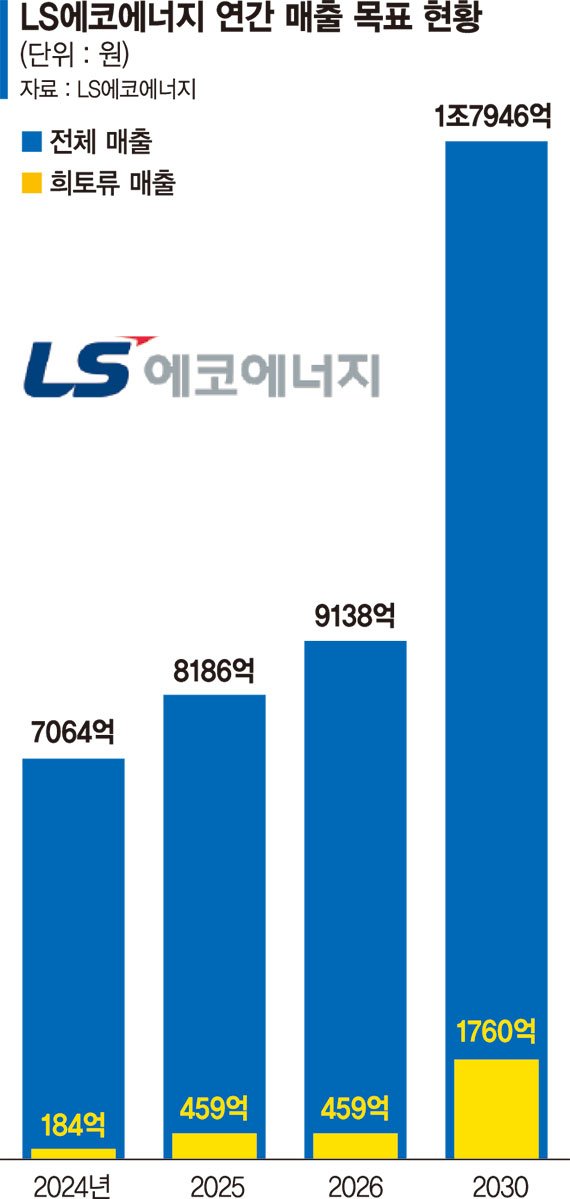 LS에코에너지 희토류 사업 본격화… 글로벌 공급망 선점
