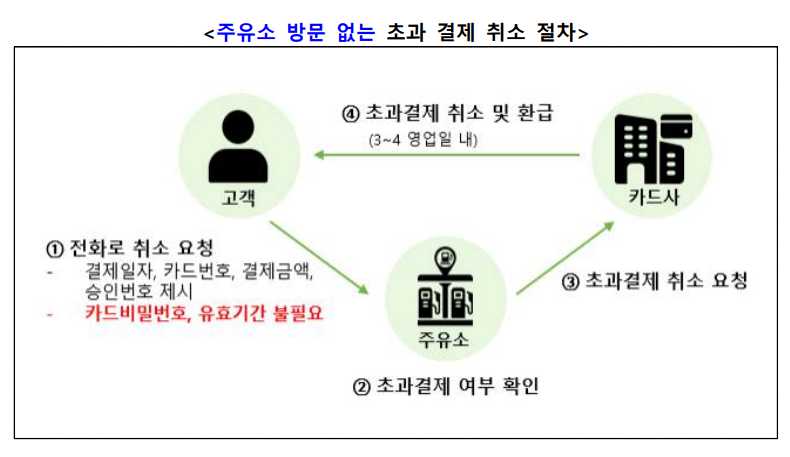 셀프주유소에서 돈 더 내지 않으려면 카드 한도 확인하세요