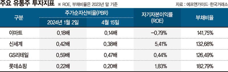 저평가 늪 유통주, 주가 빠지며 PBR 더 떨어졌다
