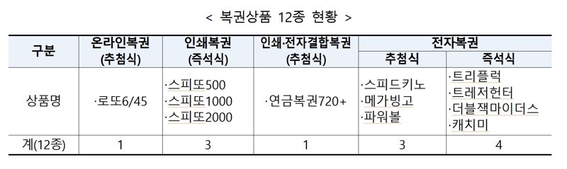 내년 복권 발행 역대급..7.7조원 중 내 당첨은 얼마일까?