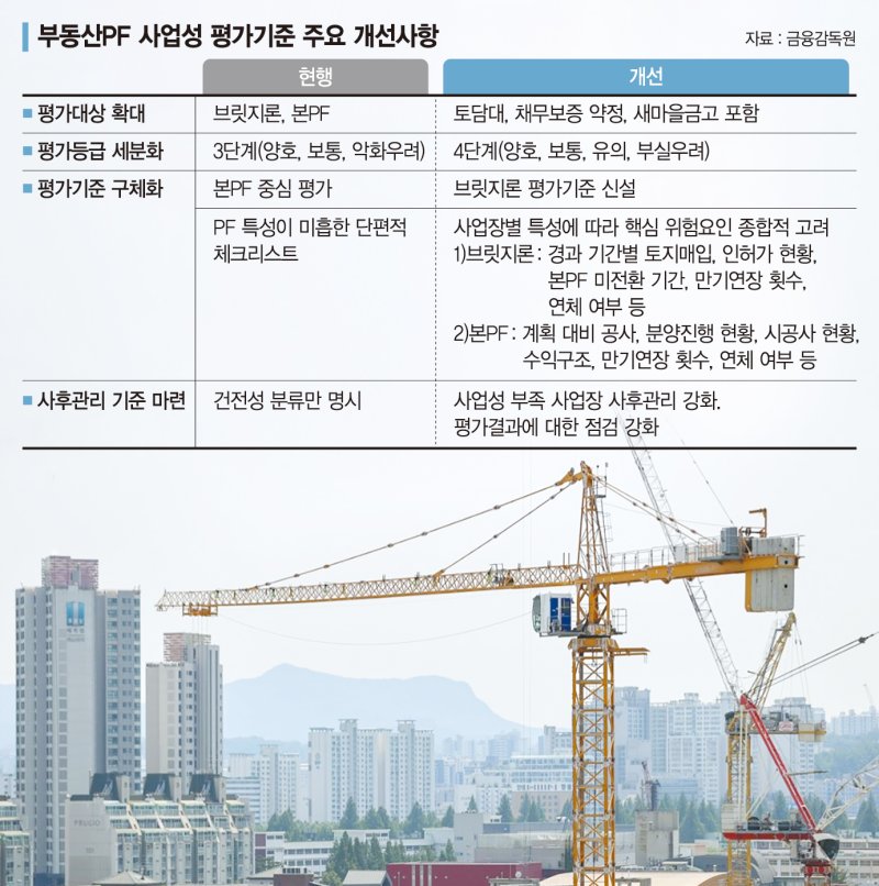 PF사업장 5~10% 구조조정… 2금융권 수조원대 추가 손실 [PF 정리 금융권에 손 내민 정부]
