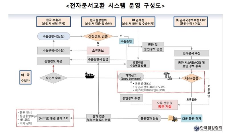 대미 철강 통관 현황, 원클릭으로 실시간 확인 가능