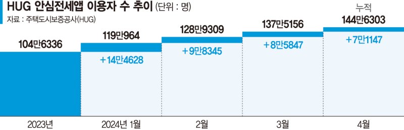 전국시세 체크… 안심전세앱 이용자 200만 돌파 '파란불'