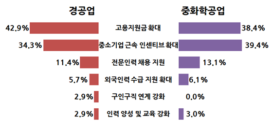 부산 제조업 활력 제고 위해 기업 맞춤형 지원책 필요