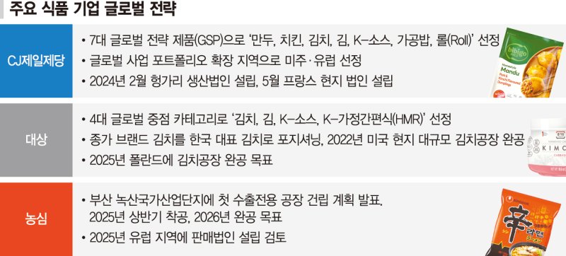 CJ·대상·농심 K푸드 열풍 진원지 美·유럽 공략 속도
