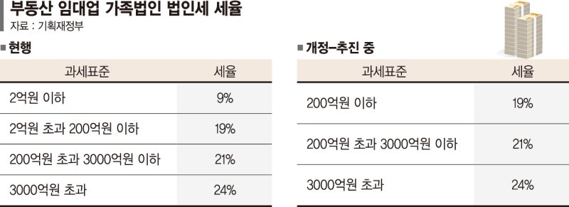 가족법인 임대업 절세 파티 끝나나