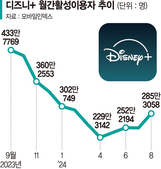 디즈니+도 국내 계정공유 금지 초읽기