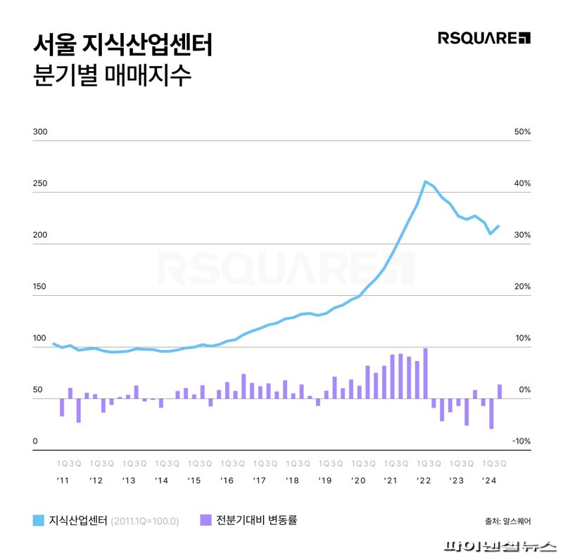 금리인하에 서울 지식산업센터 꿈틀...추세적 회복은 지켜봐야