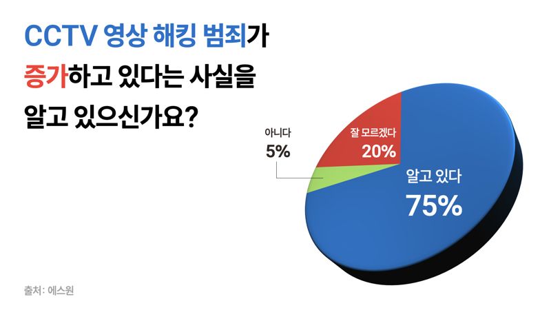 CCTV 영상 4500여건 유출 해킹 보안 강화해야