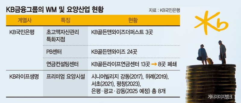 연금 컨설팅에 요양 서비스 결합… 자산·건강 모두 챙긴다[초고령사회, 금융권 새 먹거리 요양산업]