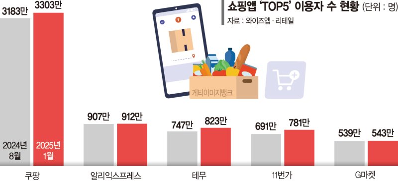 韓 안방 파고든 C커머스… 테무도 인력·물류 현지화 나선다