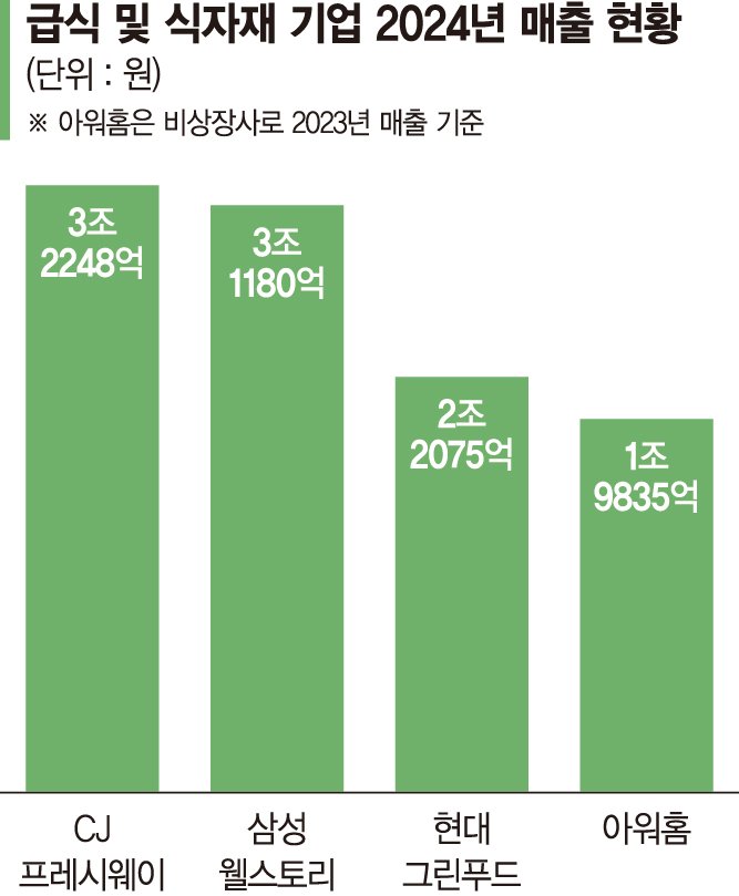 업계 2위 아워홈 품은 한화… 급식 판 뒤흔드나