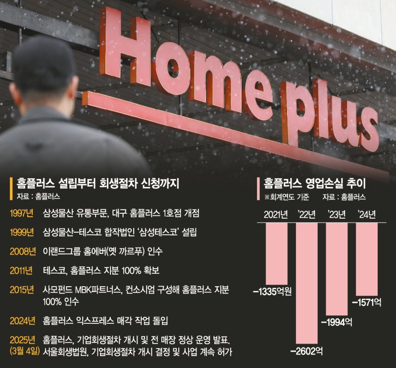 대형마트 규제에 온라인 경쟁도 밀려… 4년간 7000억 적자 [홈플러스 기업회생절차 돌입]